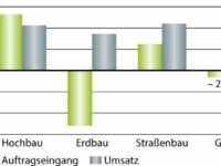 Umsatzprognose für Baumaschinen nach oben korrigiert