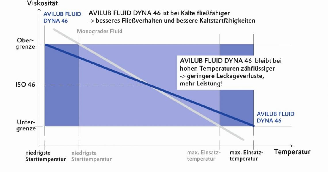 Leistungsfähige Hydrauliköle von Avilubfluid Dyna 46