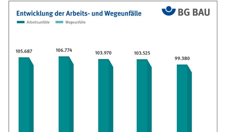 Berufskrankheiten durch Asbest nehmen zu